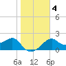 Dog Island West tide chart for Monday, January 4, 2021