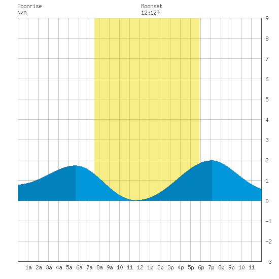 Dog Island West tide chart for Tuesday, January 5, 2021