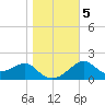 Dog Island West tide chart for Tuesday, January 5, 2021