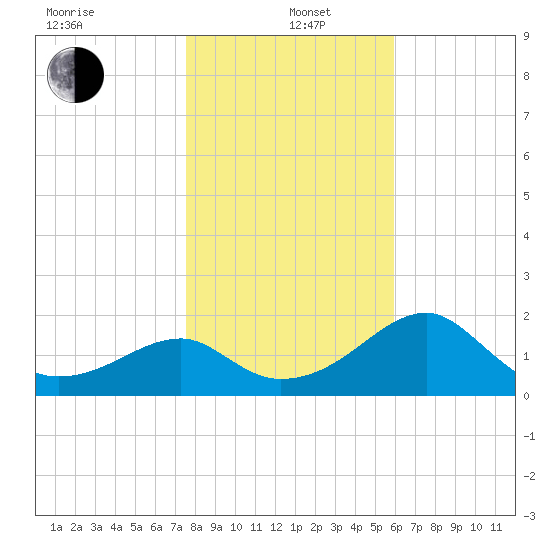 Dog Island West tide chart for Wednesday, January 6, 2021