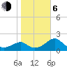 Dog Island West tide chart for Wednesday, January 6, 2021