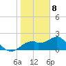 Dog Island West tide chart for Friday, January 8, 2021