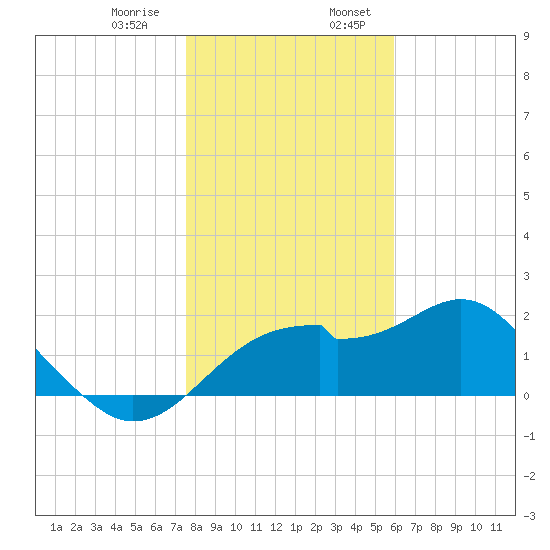 Dog Island West tide chart for Saturday, January 9, 2021