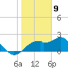 Dog Island West tide chart for Saturday, January 9, 2021