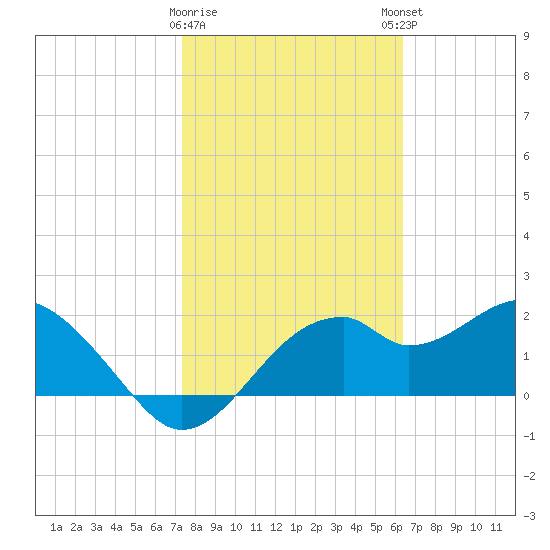 Dog Island West tide chart for Wednesday, February 10, 2021