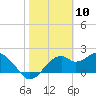Dog Island West tide chart for Wednesday, February 10, 2021