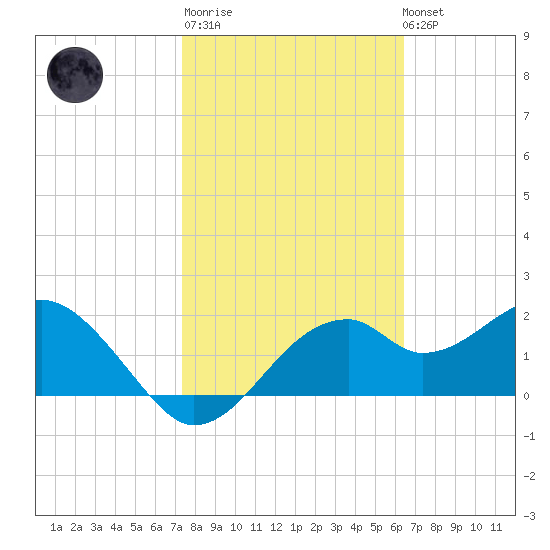Dog Island West tide chart for Thursday, February 11, 2021