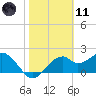 Dog Island West tide chart for Thursday, February 11, 2021