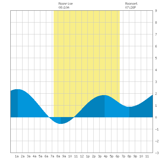 Dog Island West tide chart for Friday, February 12, 2021