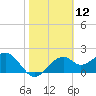Dog Island West tide chart for Friday, February 12, 2021