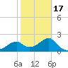 Dog Island West tide chart for Wednesday, February 17, 2021