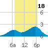 Dog Island West tide chart for Thursday, February 18, 2021