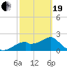 Dog Island West tide chart for Friday, February 19, 2021