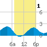 Dog Island West tide chart for Monday, February 1, 2021