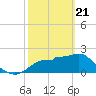 Dog Island West tide chart for Sunday, February 21, 2021