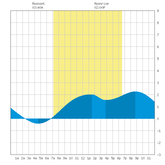 Dog Island West tide chart for Monday, February 22, 2021