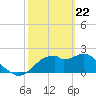 Dog Island West tide chart for Monday, February 22, 2021
