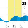 Dog Island West tide chart for Tuesday, February 23, 2021