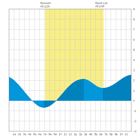 Dog Island West tide chart for Thursday, February 25, 2021