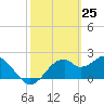 Dog Island West tide chart for Thursday, February 25, 2021