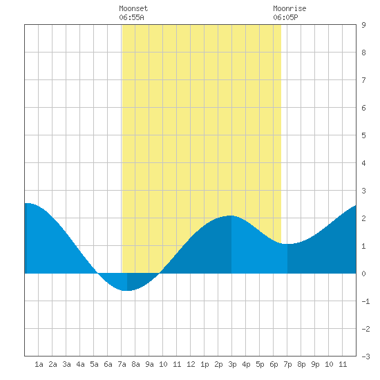 Dog Island West tide chart for Friday, February 26, 2021