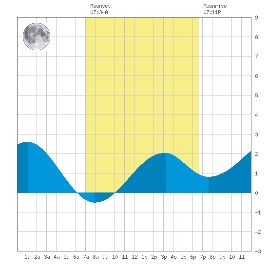 Dog Island West tide chart for Saturday, February 27, 2021