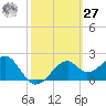 Dog Island West tide chart for Saturday, February 27, 2021