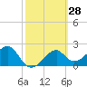 Dog Island West tide chart for Sunday, February 28, 2021