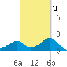 Dog Island West tide chart for Wednesday, February 3, 2021