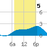 Dog Island West tide chart for Friday, February 5, 2021