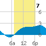Dog Island West tide chart for Sunday, February 7, 2021