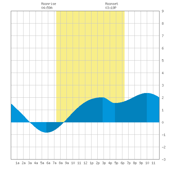 Dog Island West tide chart for Monday, February 8, 2021