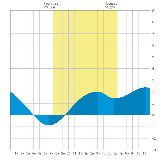 Dog Island West tide chart for Tuesday, February 9, 2021