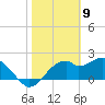 Dog Island West tide chart for Tuesday, February 9, 2021