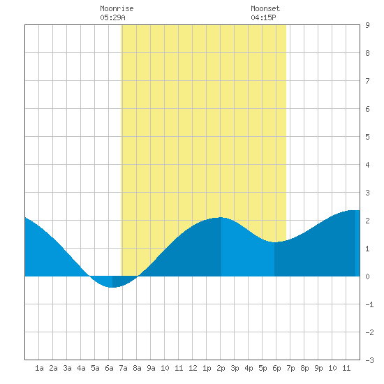 Dog Island West tide chart for Wednesday, March 10, 2021