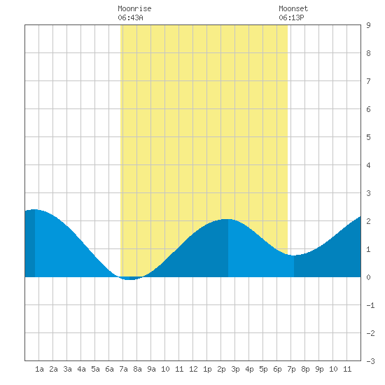 Dog Island West tide chart for Friday, March 12, 2021
