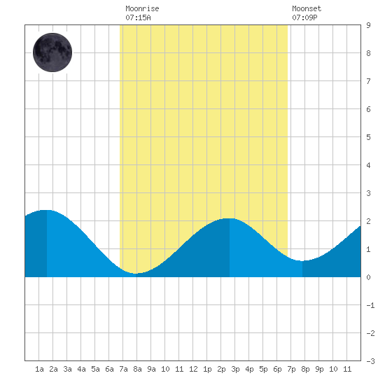 Dog Island West tide chart for Saturday, March 13, 2021