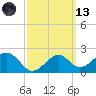 Dog Island West tide chart for Saturday, March 13, 2021