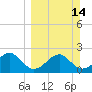 Dog Island West tide chart for Sunday, March 14, 2021