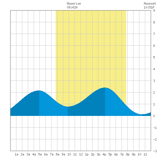 Dog Island West tide chart for Tuesday, March 16, 2021
