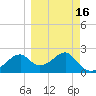 Dog Island West tide chart for Tuesday, March 16, 2021
