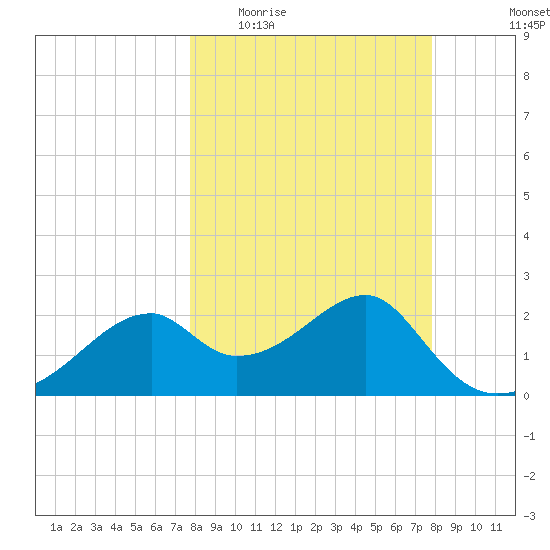Dog Island West tide chart for Wednesday, March 17, 2021