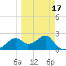 Dog Island West tide chart for Wednesday, March 17, 2021