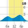Dog Island West tide chart for Thursday, March 18, 2021
