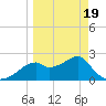 Dog Island West tide chart for Friday, March 19, 2021