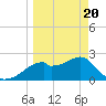 Dog Island West tide chart for Saturday, March 20, 2021