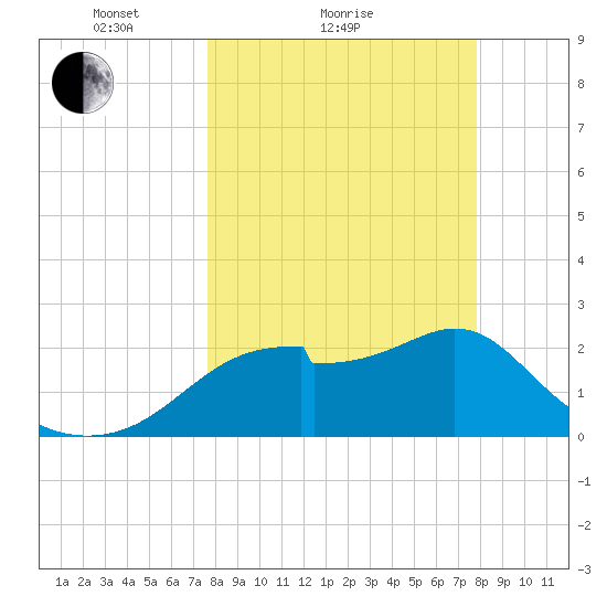 Dog Island West tide chart for Sunday, March 21, 2021