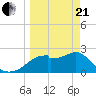 Dog Island West tide chart for Sunday, March 21, 2021
