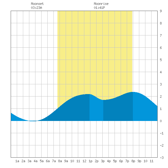 Dog Island West tide chart for Monday, March 22, 2021