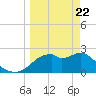 Dog Island West tide chart for Monday, March 22, 2021